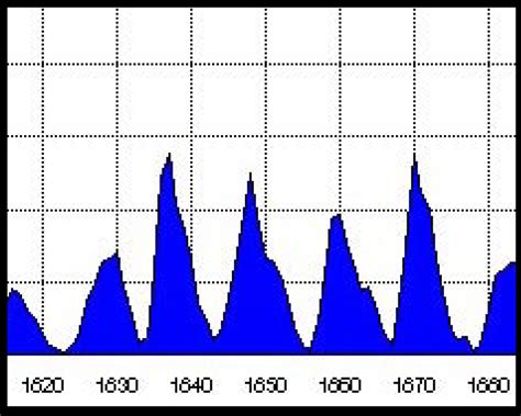 Sunspots and Climate | Center for Science Education