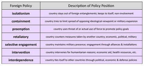 Foreign Policy: Approaches | United States Government