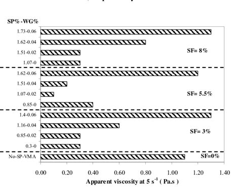 -Variations of apparent viscosity at 5.1 s -1 with percentages of SP,... | Download Scientific ...