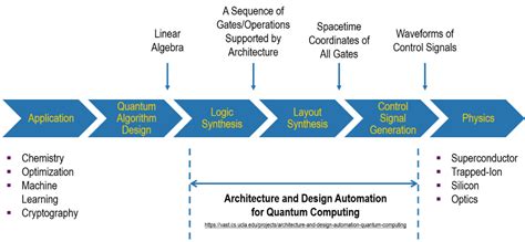 Architecture and Design Automation for Quantum Computing | VAST lab