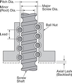 How to Correctly Apply Lead Screws