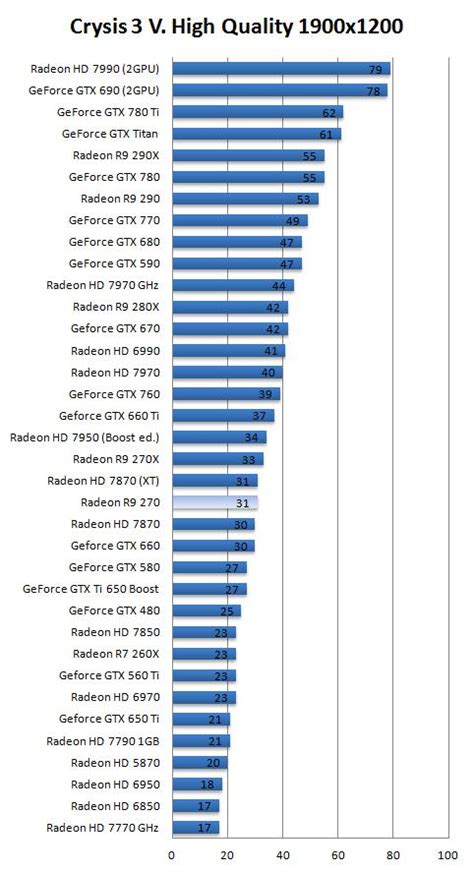 AMD Radeon R9 270 review (Page 23)