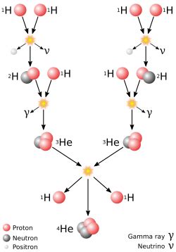 Nuclear fusion - Wikipedia