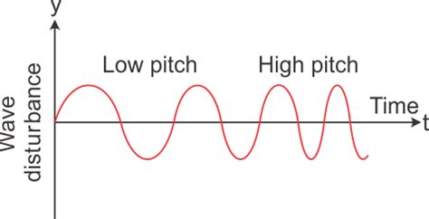 Draw a graph for a wave representing wave disturbance and time for a sound changing from low ...