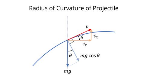 Radius of curvature of projectile | JEE Main | JEE Advanced