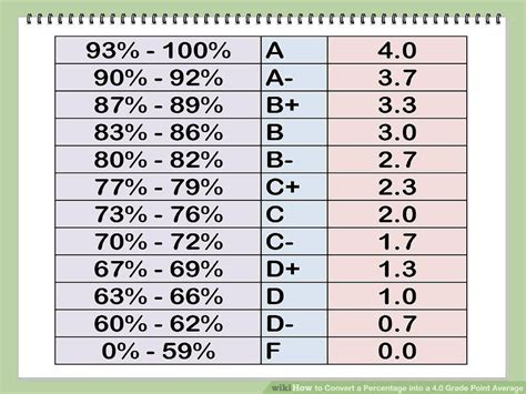 How to Convert a Percentage into a 4.0 Grade Point Average | Grade point average, Life hacks for ...