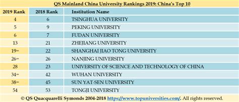 QS Mainland China University Rankings 2019: C9 Universities Thrive - QS