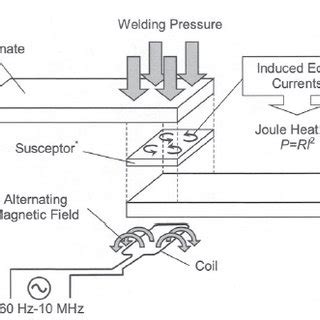 1: Induction welding set-up [8] | Download Scientific Diagram