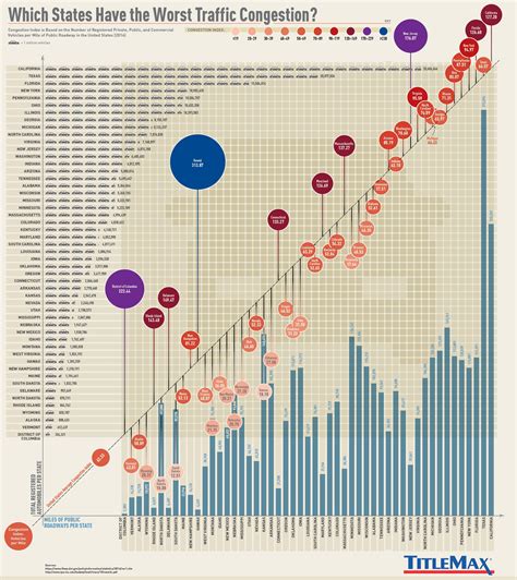 The Worst Traffic Congestion in America by State [INFOGRAPHIC] | TitleMax