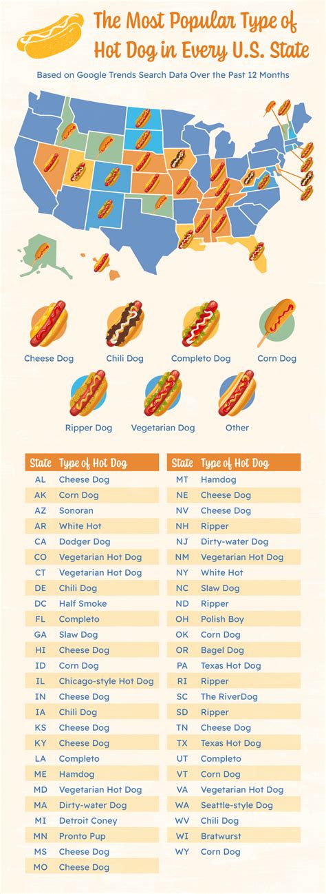 Most Popular Hot Dog Style By State