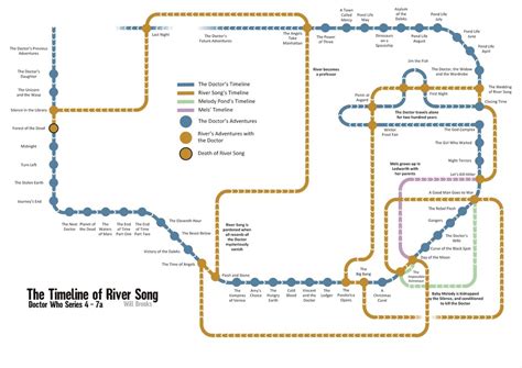 An Updated Timeline of Doctor Who's River Song (Post-2015 Christmas ...