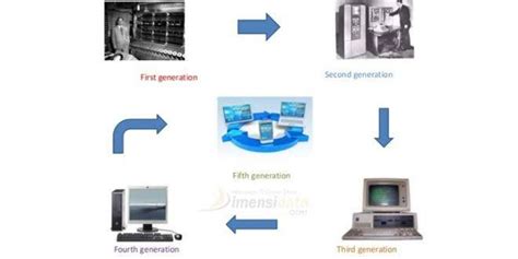 Sejarah Perkembangan Komputer dan Generasinya | by revaistara ritzy armindya | Medium