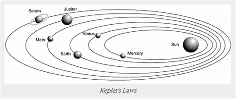 Johannes Kepler - Theories on the Nature of the Solar System