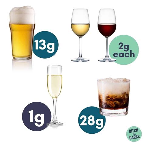 Carbs In Alcohol (Carb Charts) – Ditch The Carbs Carbs In Alcohol ...