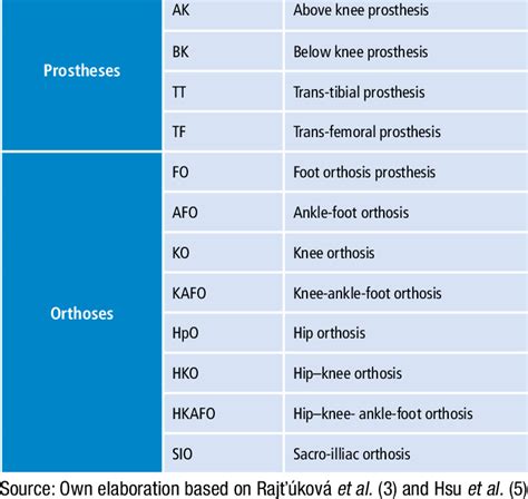 Nomenclature for lower limb prosthesis and orthoses. | Download ...