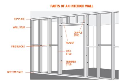 How Much Is Interior Wall Framing | Psoriasisguru.com