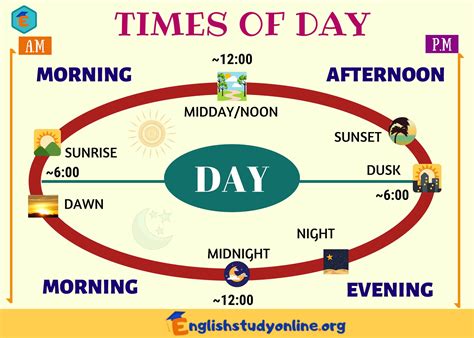 Different Times of Day in English - English Study Online | Learn spanish online, Learn english ...