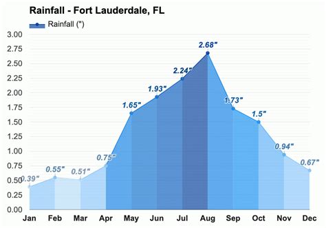 Fort Lauderdale, FL - Yearly & Monthly weather forecast