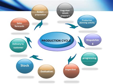 PRODUCTION CYCLE