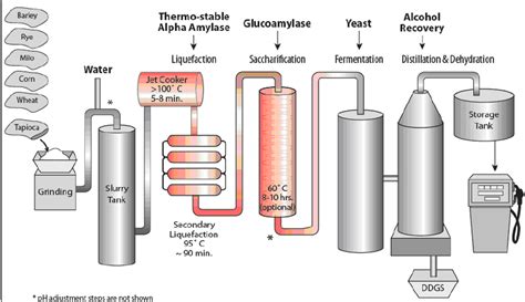 3: The dry-milling ethanol production process | Download Scientific Diagram