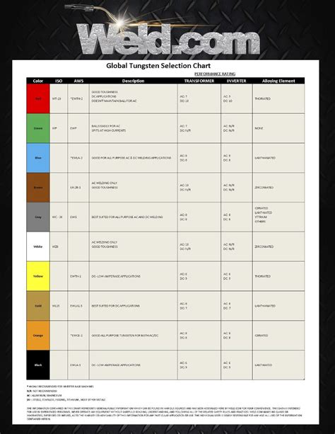 309 Welding Rod Amperage Chart | Printable Templates Free