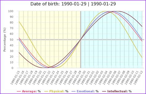 Biorythm Chart Calculator » EXCELTEMPLATES.org