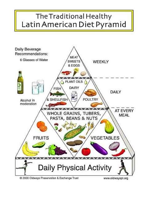 The Latin american Diet Pyramid is very similar to the Mediterranean on but without olive oil