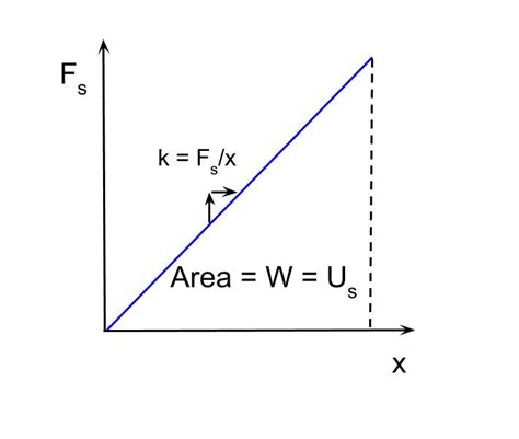 What Is The Equation Linking Elastic Potential Energy Spring Constant And Extension - Tessshebaylo