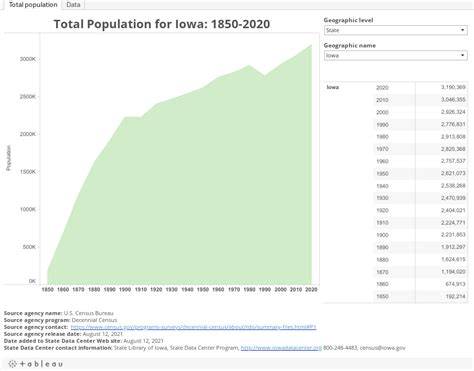 Total population :: Iowa State Data Center