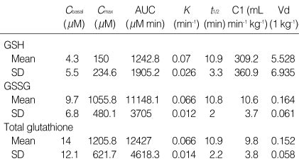 Pharmacokinetic parameters of GSH, GSSG and total GSH following... | Download Scientific Diagram