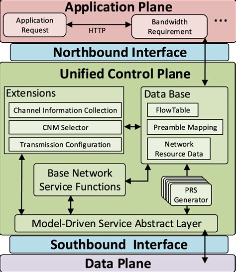 Proposed SDN controller architecture. | Download Scientific Diagram