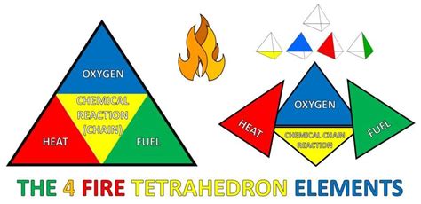 Fire Triangle - Simple and Useful Guide