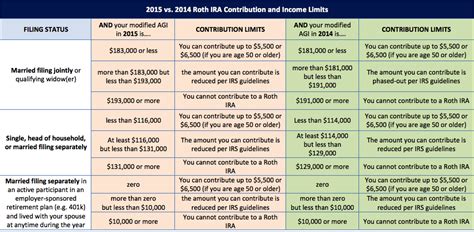 2020 vs. 2021 Roth IRA Contribution and Income Limits plus Conversion ...