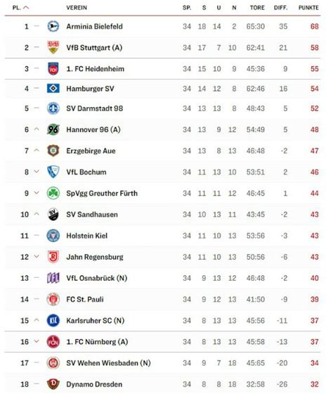 Relegated to 3.Liga for 2020-21 and Promoted to Bundesliga 20-21 season ...