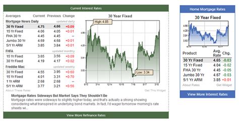 Today's Mortgage Rates - Daily Index