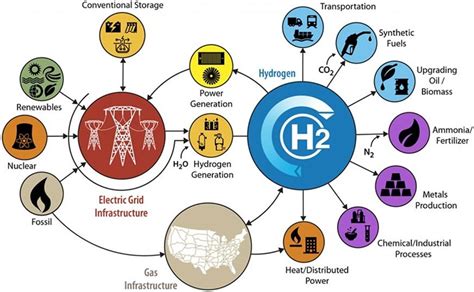 Hydrogen Potential for Use: Part 1 Energy Storage