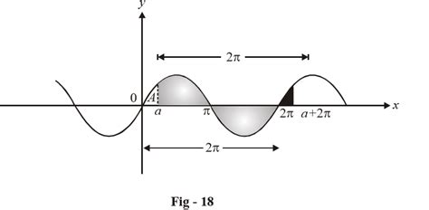 Integrating A Periodic Function | What is Integrating A Periodic Function -Examples & Solutions ...