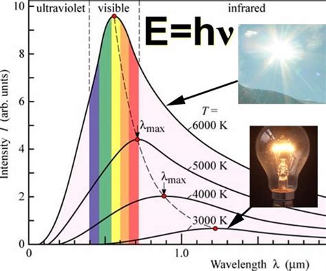 Incandescent Light Bulb Visible Spectrum | Americanwarmoms.org