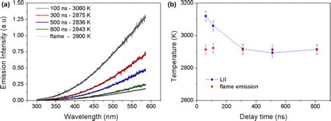 Comparison of spectral LII signal with flame emission at HAB = 2 cm (a)... | Download Scientific ...