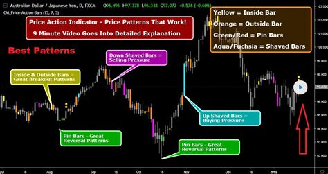 Forex Price Action Easy Chart Patterns Indicator For MT4