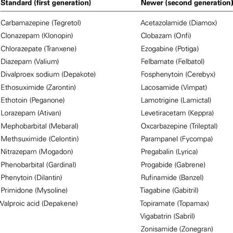 Seizure Medication Chart