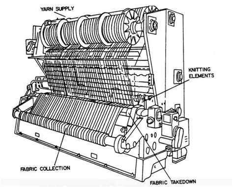 Types Of Warp Knitting Machines | Textile Study Center