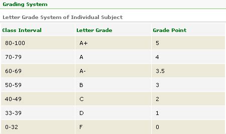 National University Grading System & GPA Calculation | NU