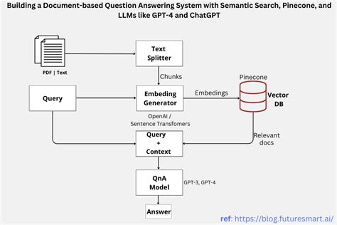 Building a Document-based Question Answering System with LangChain ...