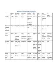 Hominin Chart 1 .docx - Hominin Evolution Chart/Anthropology 101 Fossil Date Ardipithecus ARDI ...