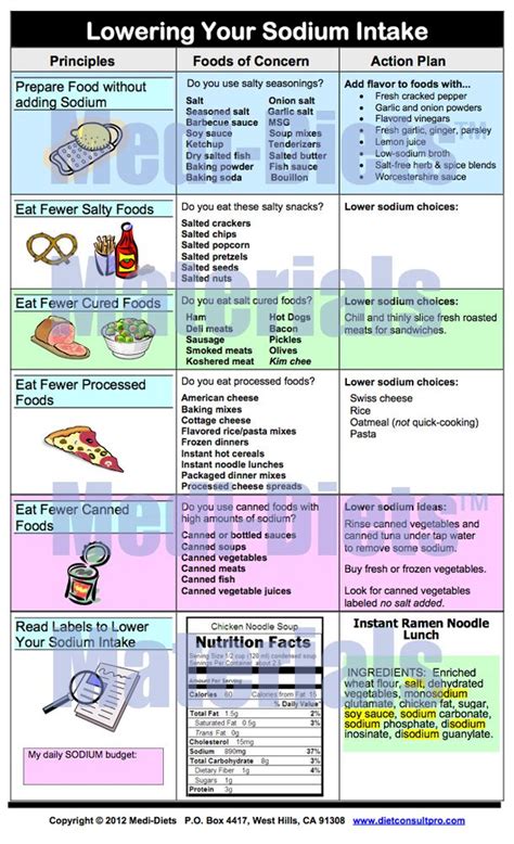 Low Sodium Diet Printable Chart