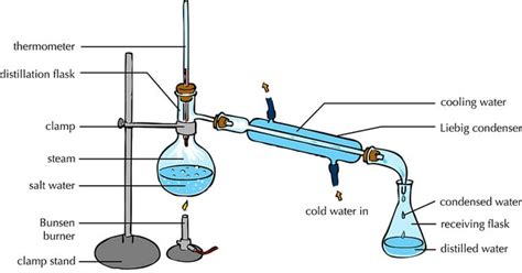 5 Types of distillation | Methods with Interesting Examples in Detail