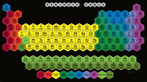 Color Hexagon Periodic Table Wallpaper – Periodic Table Wallpapers | Periodic table of the ...