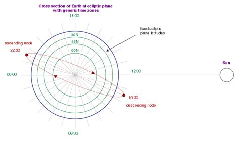 Sun-synchronous orbit - Wikipedia