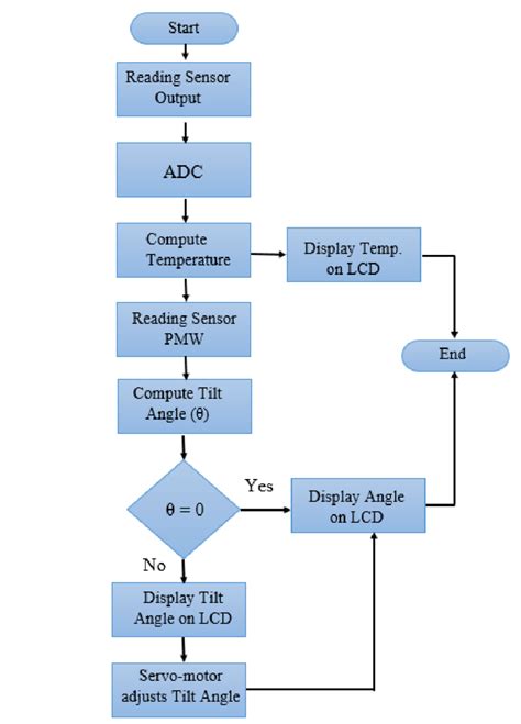 The flow chart of the software design | Download Scientific Diagram